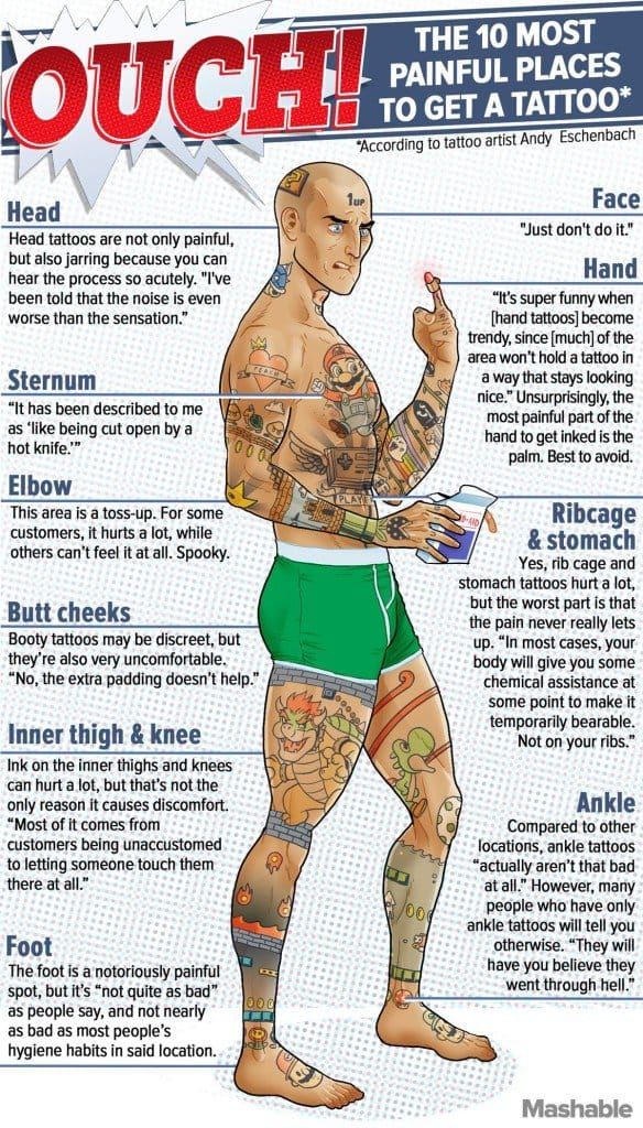 Tattoo Pain Chart Ranking Body Parts by Tattoo Pain Levels