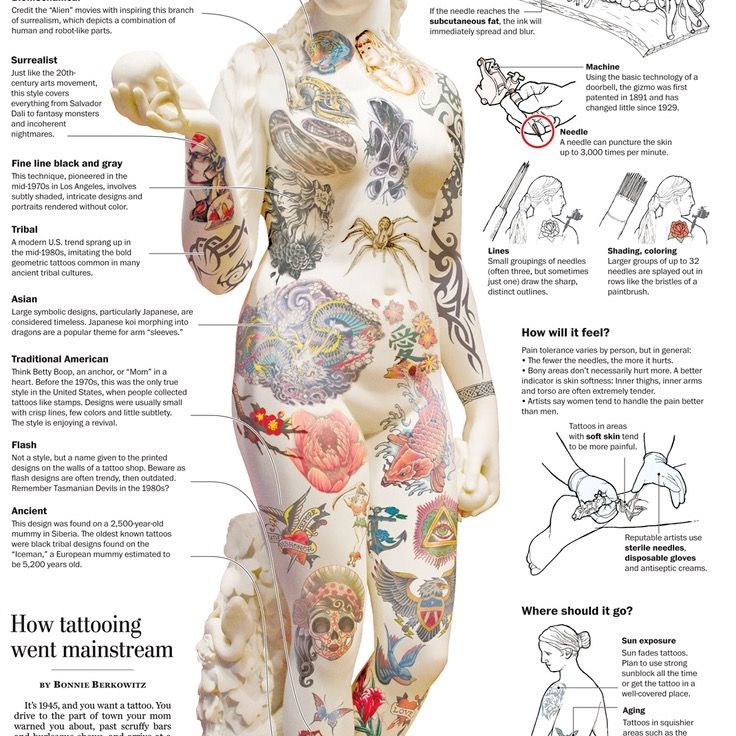 Carefully Decide Where to Get a Tattoo with This Pain Chart